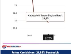 Fokus Kemiskinan: 21,85% Penduduk SBB Masi Miskin ,Jauh Di Tas Rata-Rata Nasional