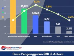 Posisi Pengangguran SBB di Antara Daerah Lain di Maluku: Menengah ke Atas, Tantangan Masih Ada